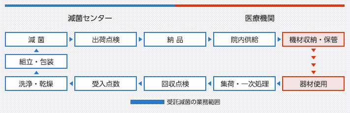 院外型受託滅菌サービス