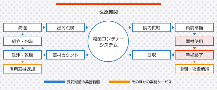 院内型受託滅菌サービス